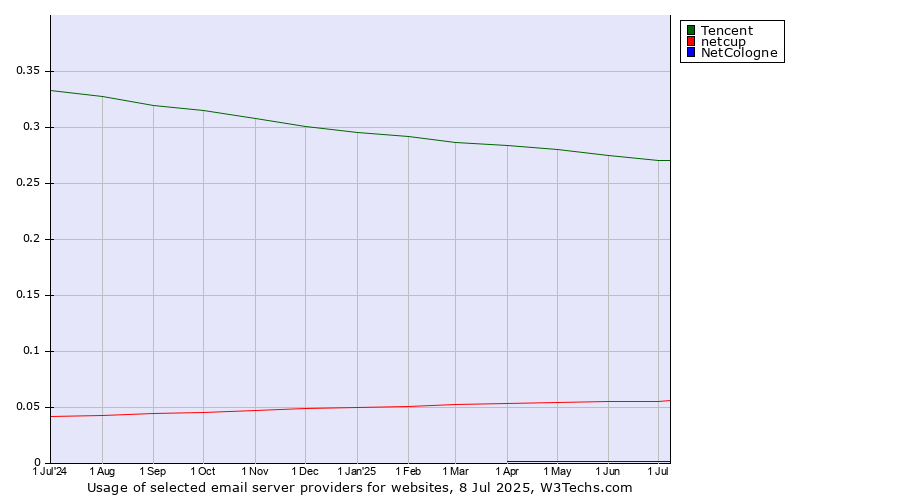 Historical trends in the usage of Tencent vs. netcup vs. NetCologne