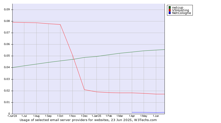 Historical trends in the usage of netcup vs. VSHosting vs. NetCologne