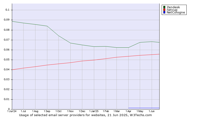 Historical trends in the usage of Zendesk vs. netcup vs. NetCologne