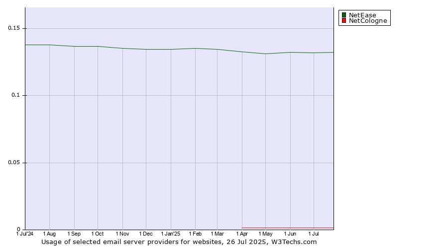 Historical trends in the usage of NetEase vs. NetCologne