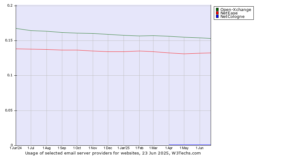 Historical trends in the usage of Open-Xchange vs. NetEase vs. NetCologne