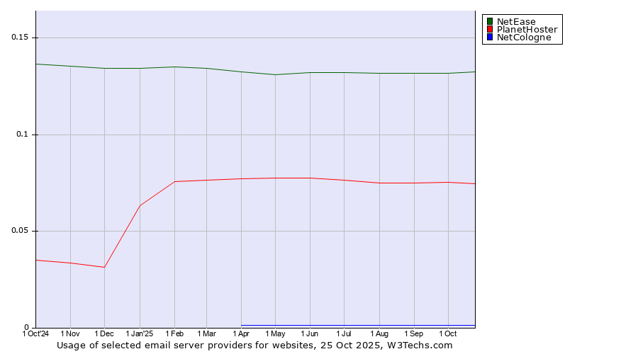 Historical trends in the usage of NetEase vs. PlanetHoster vs. NetCologne