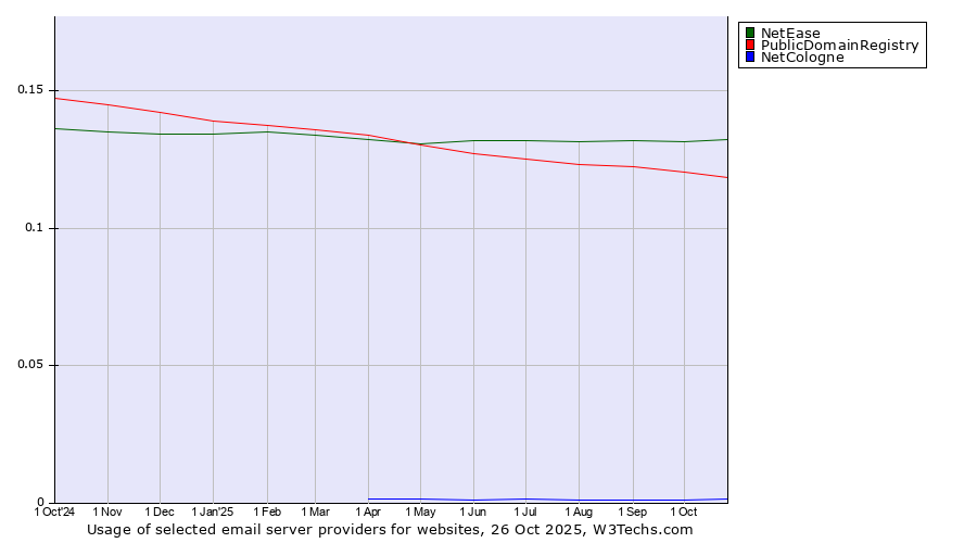 Historical trends in the usage of NetEase vs. PublicDomainRegistry vs. NetCologne