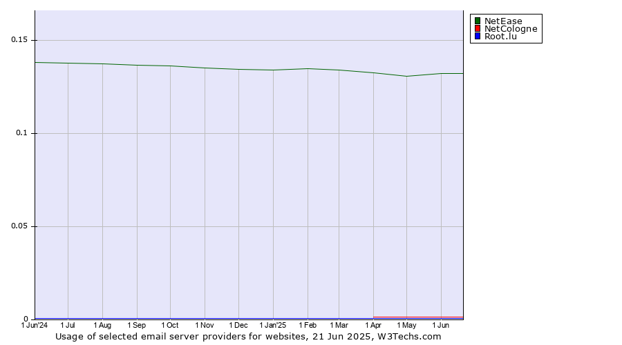 Historical trends in the usage of NetEase vs. NetCologne vs. Root.lu