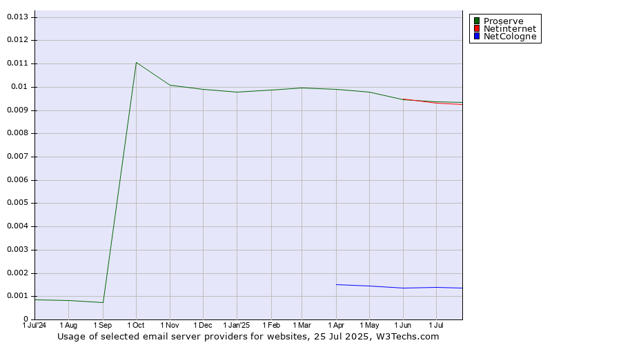 Historical trends in the usage of Proserve vs. Netinternet vs. NetCologne