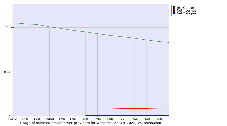 Historical trends in the usage of RU-Center vs. Netinternet vs. NetCologne