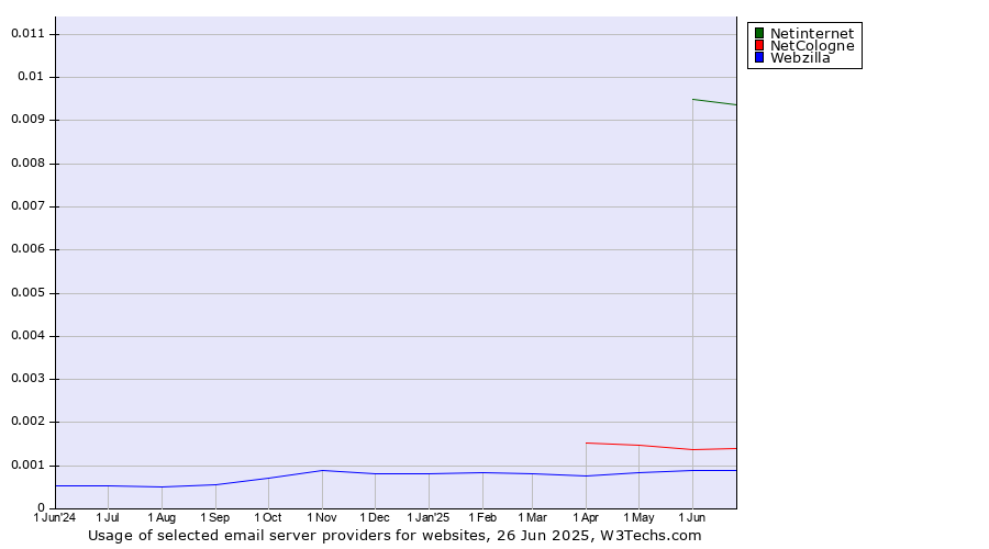 Historical trends in the usage of Netinternet vs. NetCologne vs. Webzilla