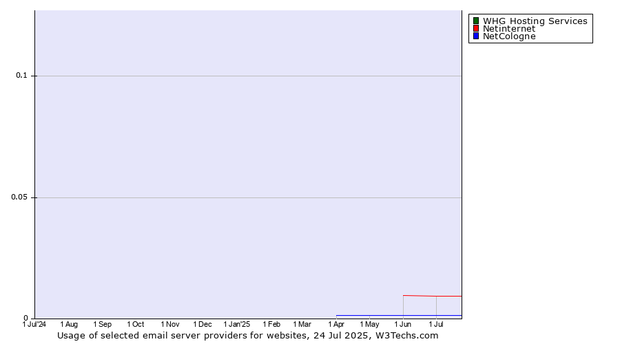 Historical trends in the usage of Netinternet vs. NetCologne vs. WHG Hosting Services