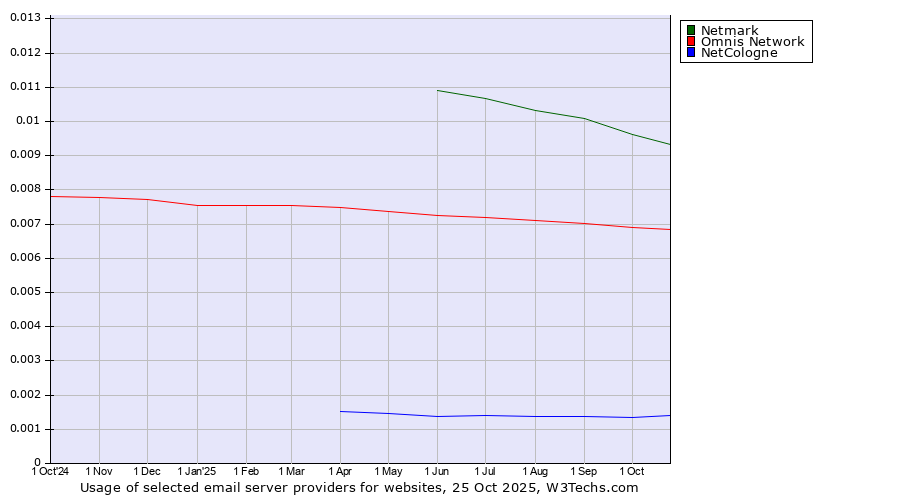 Historical trends in the usage of Netmark vs. Omnis Network vs. NetCologne