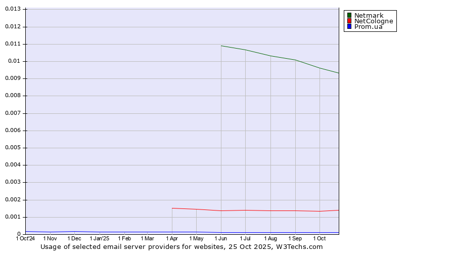 Historical trends in the usage of Netmark vs. NetCologne vs. Prom.ua