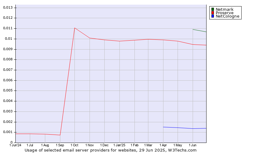 Historical trends in the usage of Netmark vs. Proserve vs. NetCologne