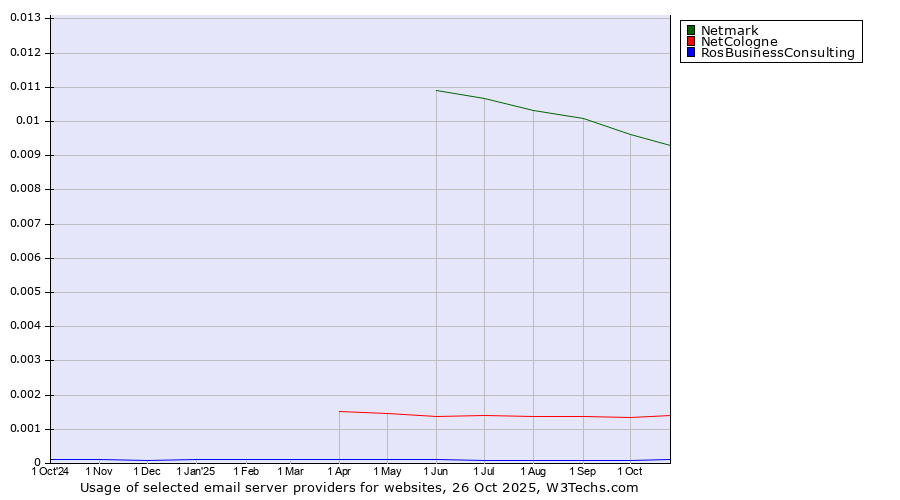 Historical trends in the usage of Netmark vs. NetCologne vs. RosBusinessConsulting
