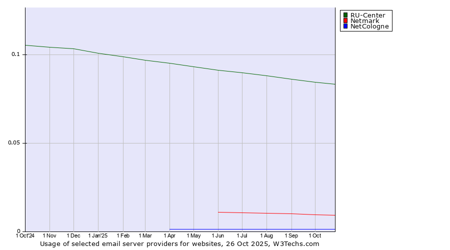 Historical trends in the usage of RU-Center vs. Netmark vs. NetCologne
