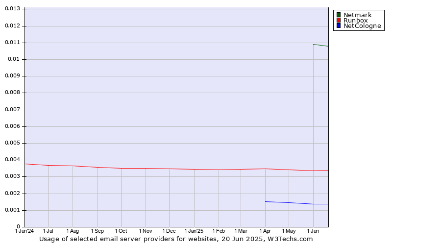 Historical trends in the usage of Netmark vs. Runbox vs. NetCologne