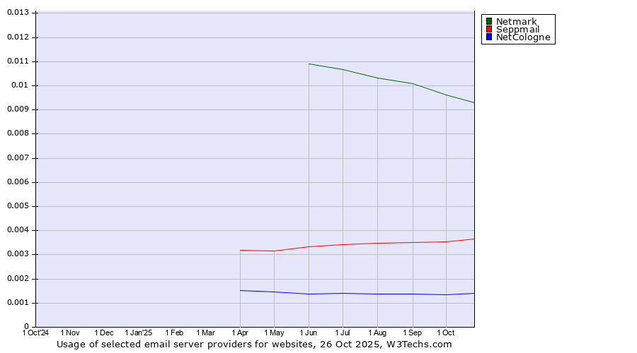 Historical trends in the usage of Netmark vs. Seppmail vs. NetCologne