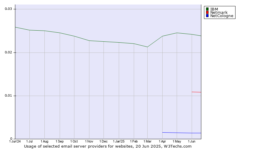 Historical trends in the usage of IBM vs. Netmark vs. NetCologne