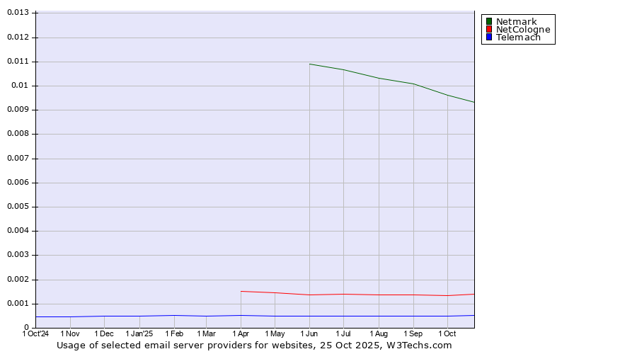 Historical trends in the usage of Netmark vs. NetCologne vs. Telemach
