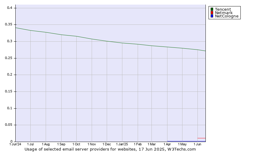Historical trends in the usage of Tencent vs. Netmark vs. NetCologne