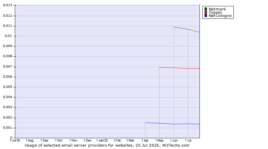 Historical trends in the usage of Netmark vs. Topsec vs. NetCologne