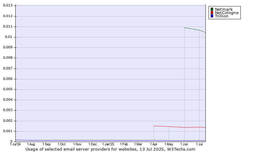 Historical trends in the usage of Netmark vs. NetCologne vs. Trillion