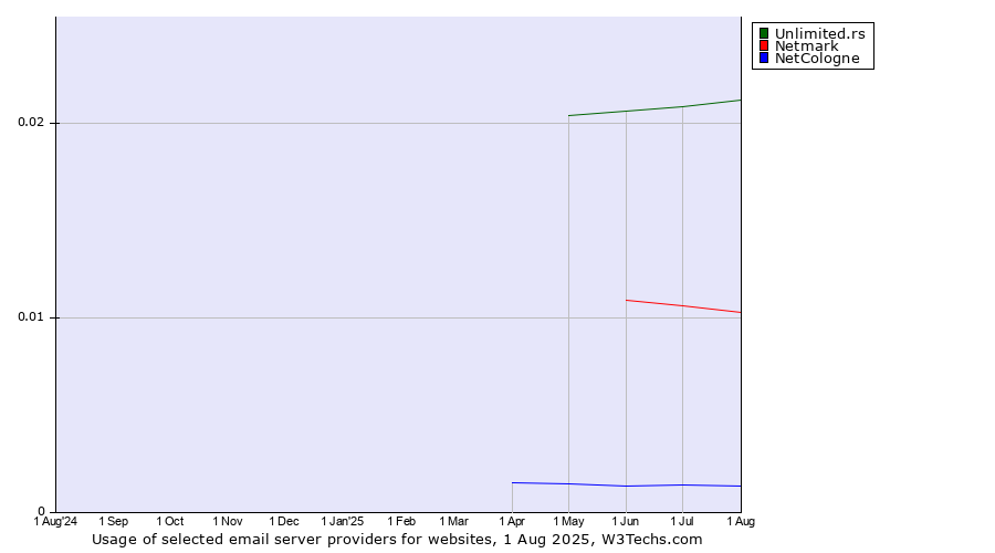 Historical trends in the usage of Unlimited.rs vs. Netmark vs. NetCologne