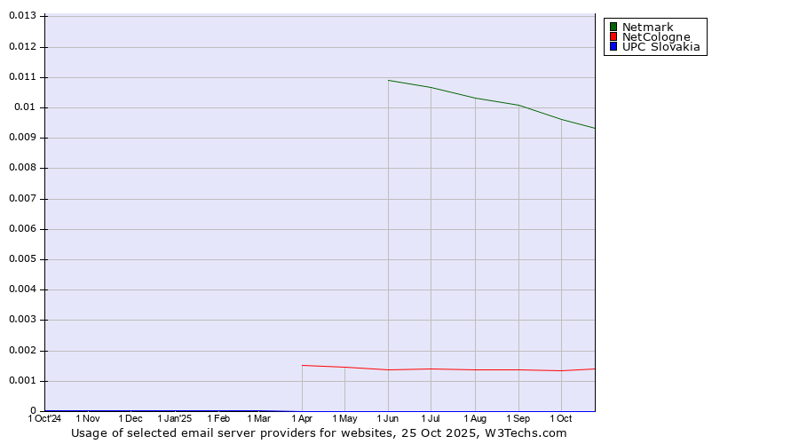 Historical trends in the usage of Netmark vs. NetCologne vs. UPC Slovakia