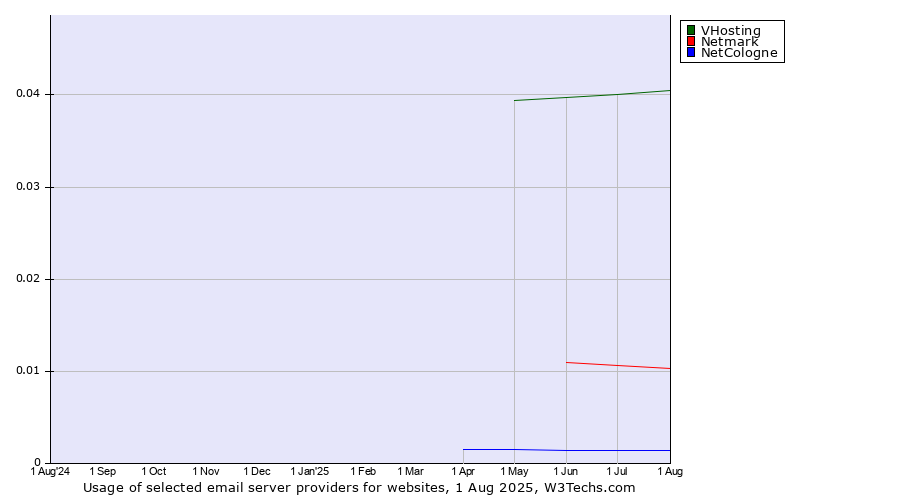 Historical trends in the usage of VHosting vs. Netmark vs. NetCologne