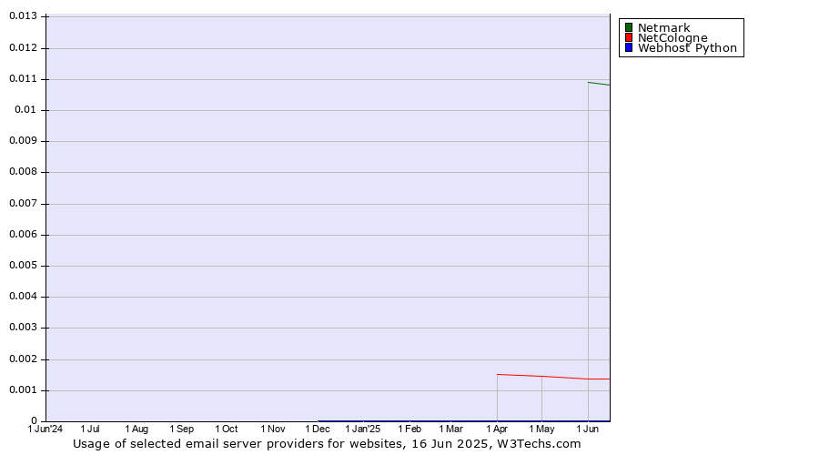 Historical trends in the usage of Netmark vs. NetCologne vs. Webhost Python