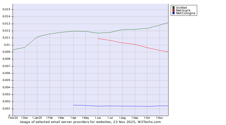 Historical trends in the usage of XinNet vs. Netmark vs. NetCologne