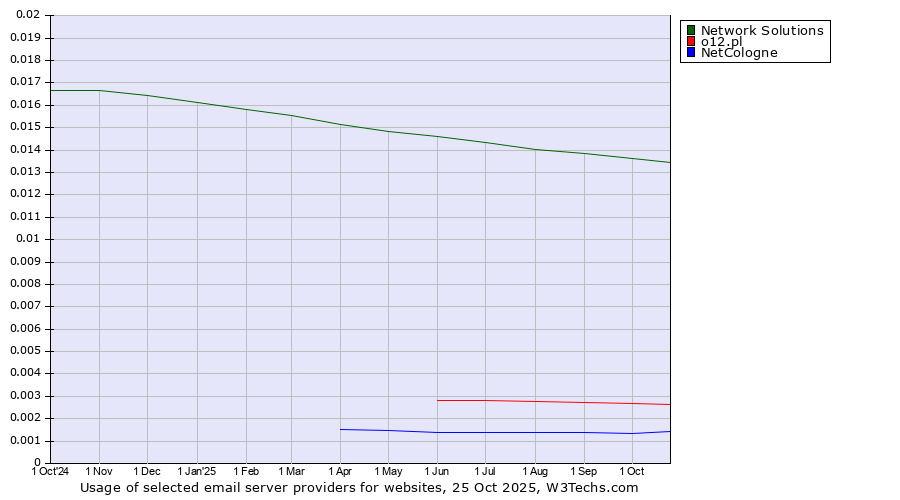 Historical trends in the usage of Network Solutions vs. o12.pl vs. NetCologne