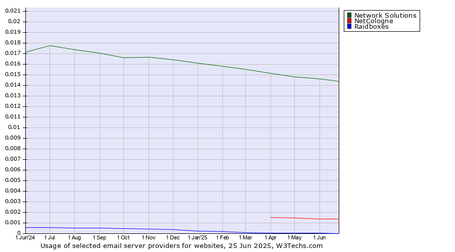Historical trends in the usage of Network Solutions vs. NetCologne vs. Raidboxes