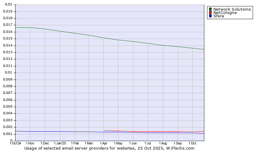 Historical trends in the usage of Network Solutions vs. NetCologne vs. Sfera