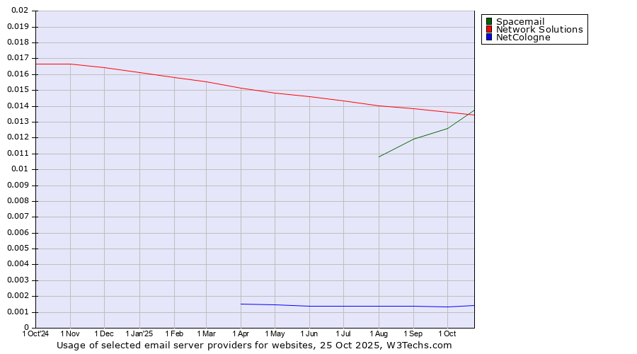 Historical trends in the usage of Network Solutions vs. Spacemail vs. NetCologne