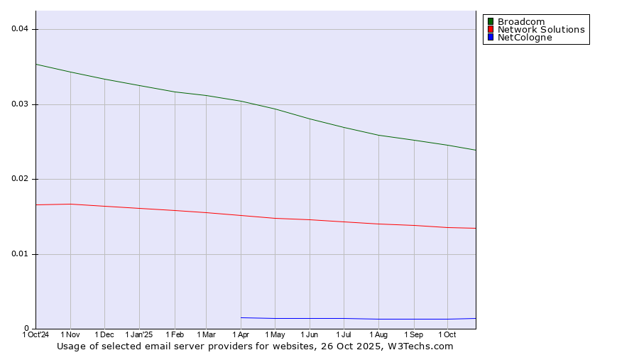 Historical trends in the usage of Broadcom vs. Network Solutions vs. NetCologne