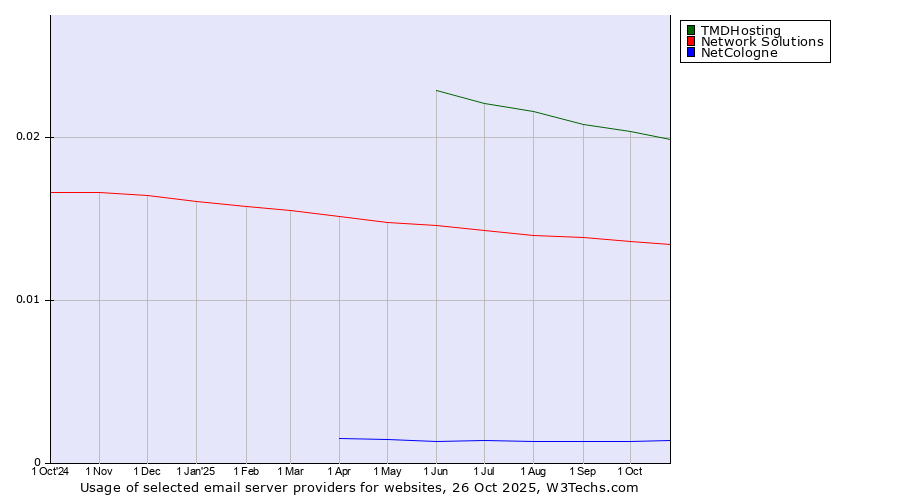 Historical trends in the usage of TMDHosting vs. Network Solutions vs. NetCologne