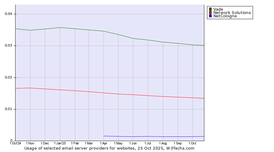 Historical trends in the usage of Vade vs. Network Solutions vs. NetCologne