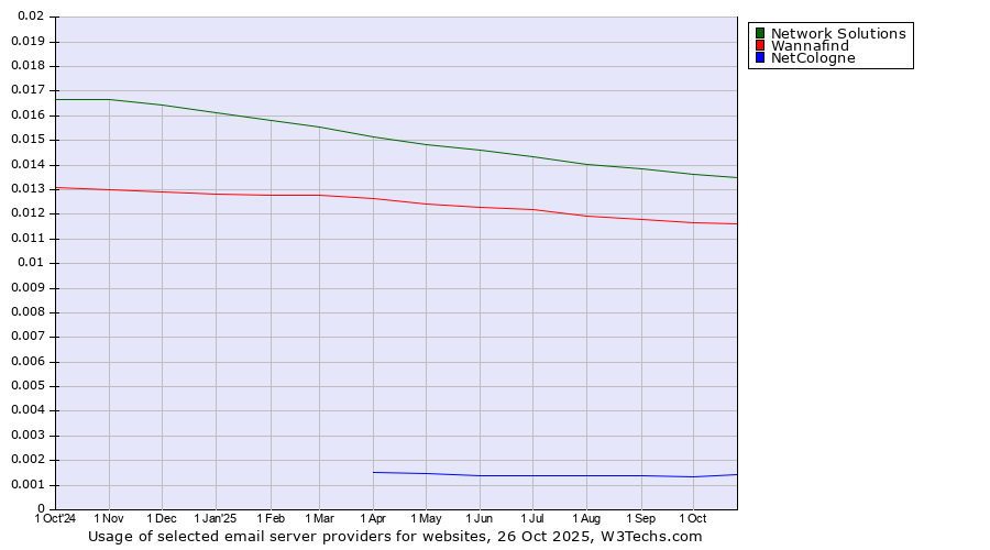Historical trends in the usage of Network Solutions vs. Wannafind vs. NetCologne