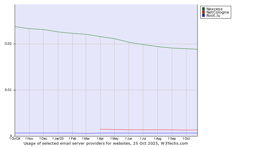 Historical trends in the usage of Nexcess vs. NetCologne vs. Root.lu