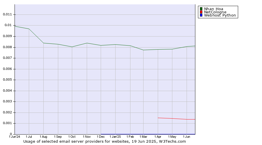Historical trends in the usage of Nhan Hoa vs. NetCologne vs. Webhost Python