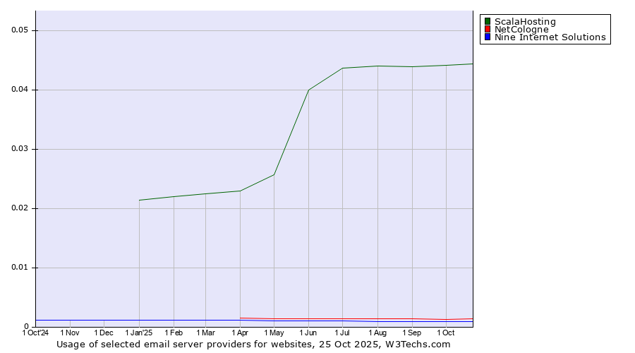 Historical trends in the usage of ScalaHosting vs. NetCologne vs. Nine Internet Solutions