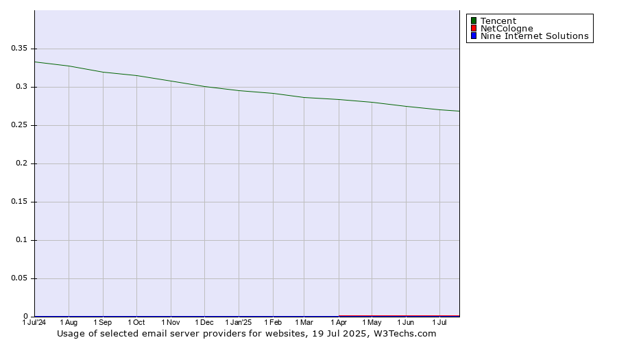 Historical trends in the usage of Tencent vs. NetCologne vs. Nine Internet Solutions