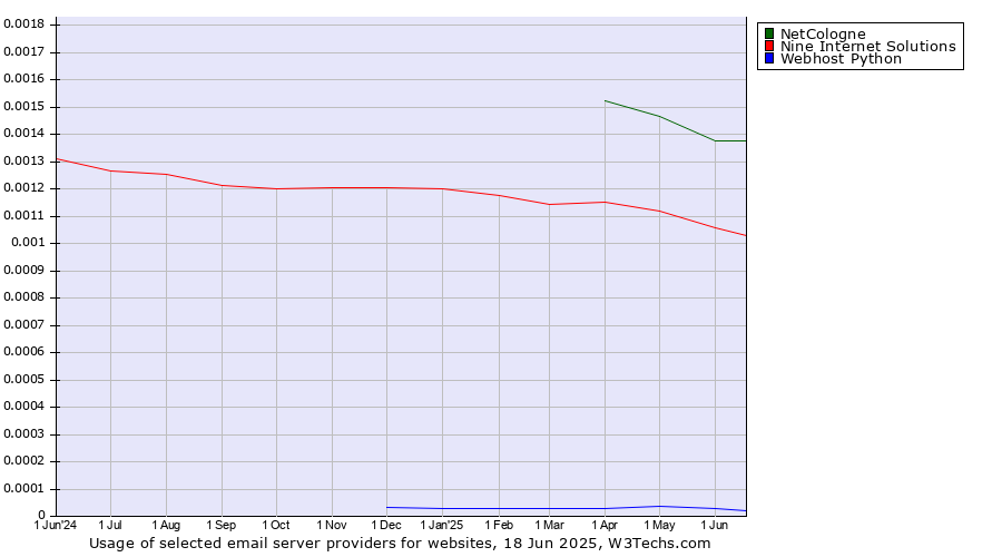 Historical trends in the usage of NetCologne vs. Nine Internet Solutions vs. Webhost Python