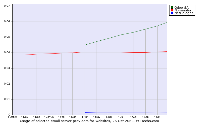 Historical trends in the usage of Odoo SA vs. Nominalia vs. NetCologne