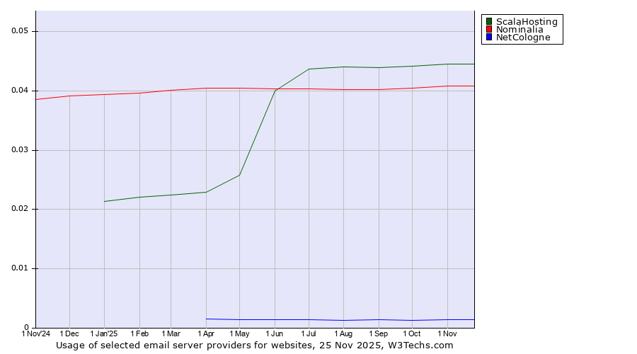 Historical trends in the usage of ScalaHosting vs. Nominalia vs. NetCologne