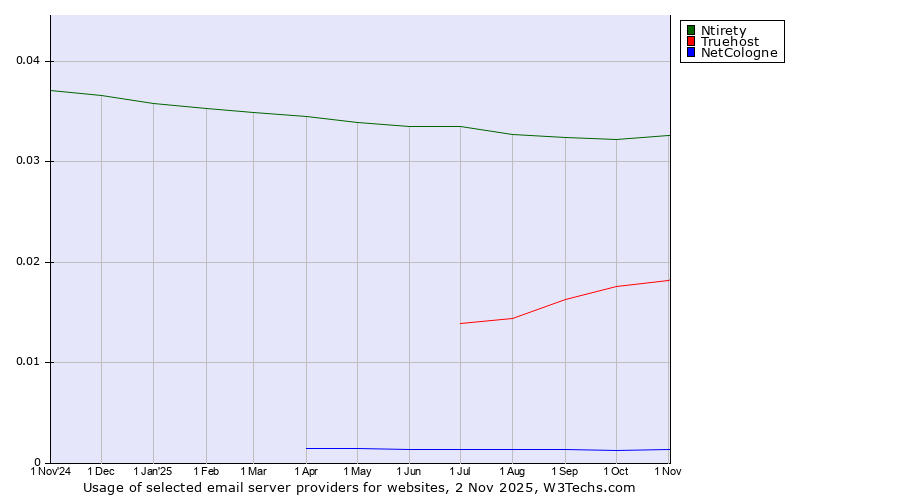 Historical trends in the usage of Ntirety vs. Truehost vs. NetCologne