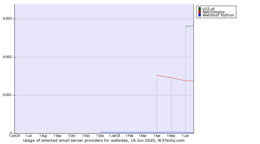 Historical trends in the usage of o12.pl vs. NetCologne vs. Webhost Python