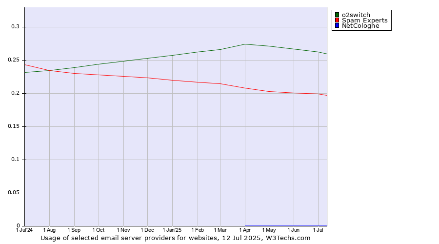 Historical trends in the usage of o2switch vs. Spam Experts vs. NetCologne