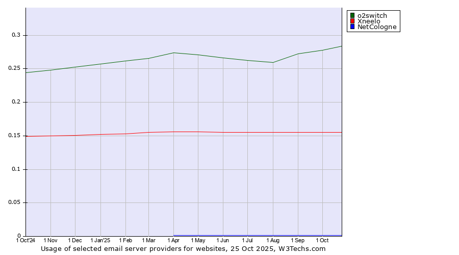 Historical trends in the usage of o2switch vs. Xneelo vs. NetCologne