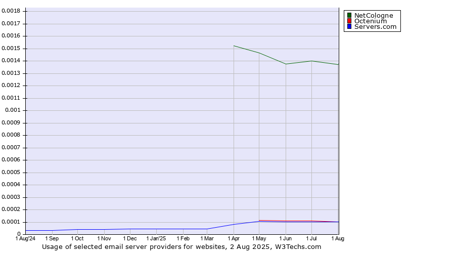 Historical trends in the usage of NetCologne vs. Octenium vs. Servers.com