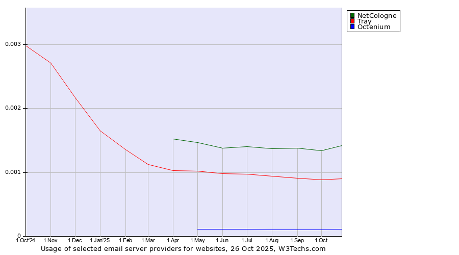 Historical trends in the usage of NetCologne vs. Tray vs. Octenium